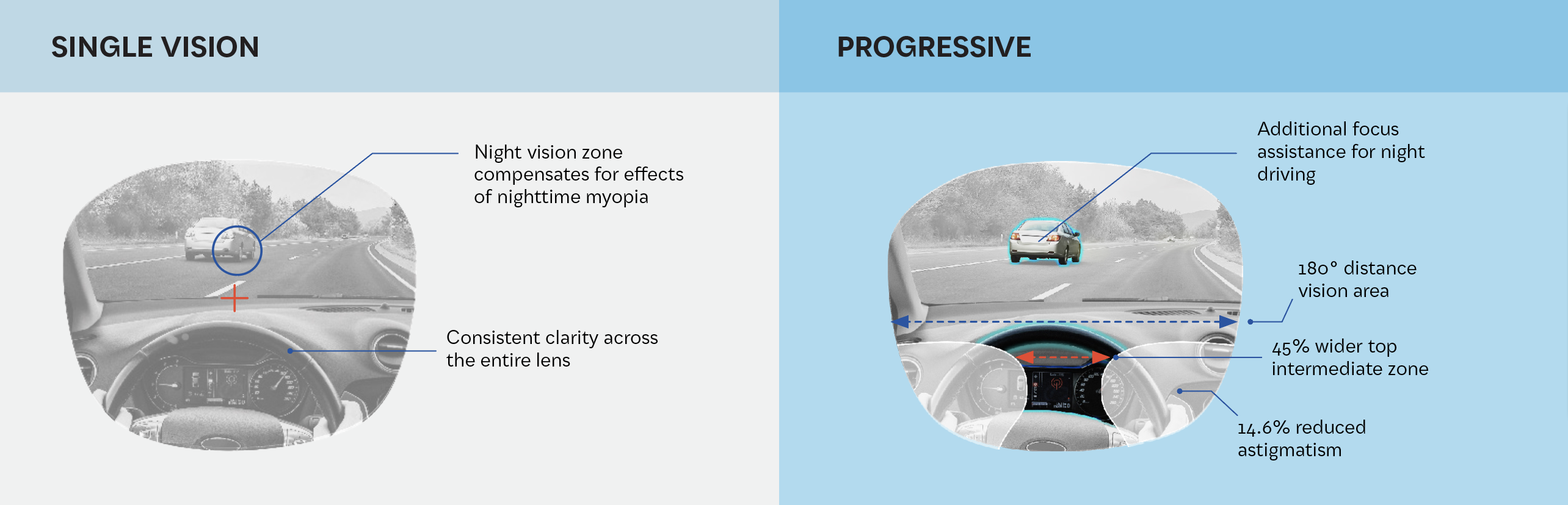 LENSES FOR DRIVING comparison - single vs progresive vision